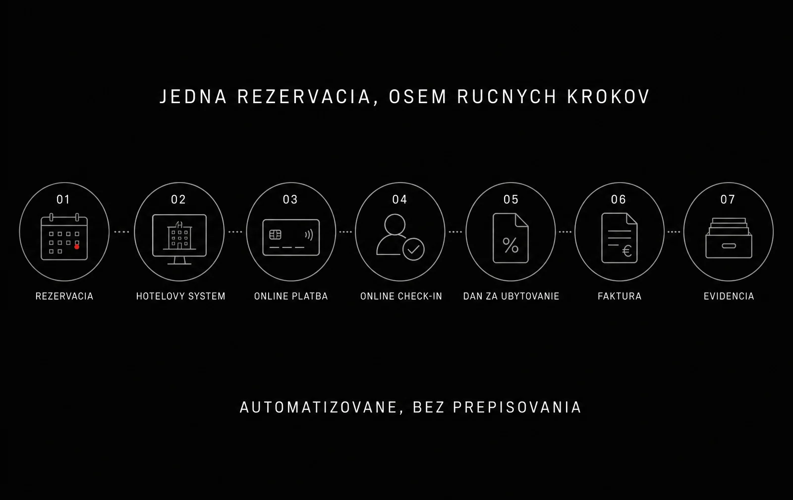 Diagram cesty jednej rezervácie od webu cez hotelový systém, platbu, check-in, daň a faktúru